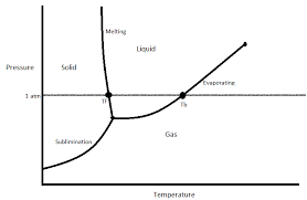 Fundamentals Of Phase Transitions Chemistry Libretexts