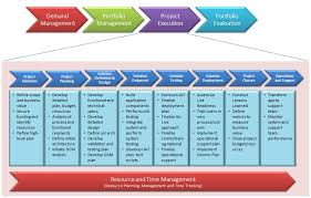 Program And Project Management Project Management Project Management Professional Program Management