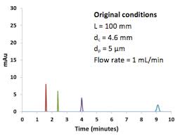 Speeding Up Your Hplc