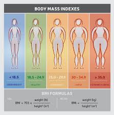 Find your bmi in the chart below to see your weight classification. 6 Reasons Why Bmi Is Not The Best Indicator Of Healthy Body Weight