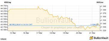 Quand le dollar monte, le prix de l'or pour sa part, chute. Cours De L Or Prix Or Prix Gramme Or Cotation De L Or Bullionvault