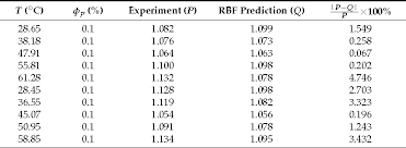 Table 5 From Viscosity Prediction Of Different Ethylene