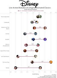 Ratings Of Disney Animated Classics Vs Live Action Remakes Oc In 2020 Disney Animated Classics Disney Movie Trivia Disney Animation