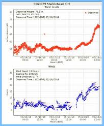 put in bay lake erie water level hits 6 above low water datum