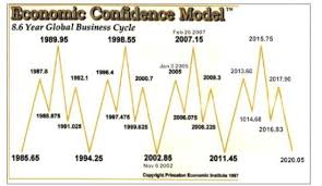 Armstrong economics | research the past to predict the future. Martin A Armstrong Armstrong Economics Guliofa Sianda