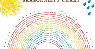 Garden Of Eating Leon Seasonality Chart
