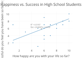 happiness vs success in high school students scatter