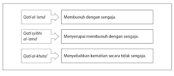 Hukuman bagi jenayah pembunuhan menyerupai sengaja 1) hukuman asal bagi kesalahan ini ialah diyat seperti dalam kes pembunuhan sengaja dan hukuman kaffarah. Klasifikasi Hukum Wla 104 03 Pengajian Islam