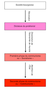 Ce n'est donc point là du communisme, bien qu'il y ait organisation de la production. Histoire Du Communisme Wikiwand