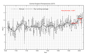 Central England Temperatures 1659 2016 Clive Best