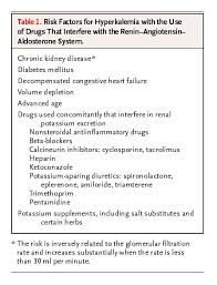 Image result for Hyperkalemia Management