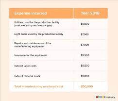 Since they contain both a fixed and variable component, it doesn't change directly in proportion to the manufacturing output. Manufacturing Overhead Cost How To Calculate Moh Cost Zoho Inventory