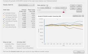 Try Vanguard Investments Interactive Index Chart Protect