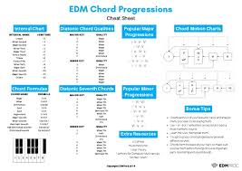 Learn vocabulary, terms and more with flashcards, games and other study tools. Edm Chord Progressions Cheat Sheet Minor Scale Interval Music