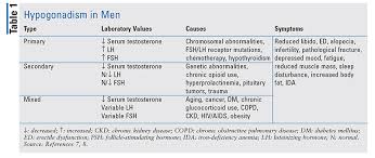 Testosterone Replacement Therapy Controversy And Recent Trends