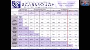 Incoterms What Does Incoterm Dap And Ddp Mean Same As Ddu