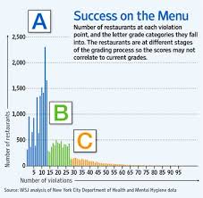 The Microeconomics Of Restaurant Letter Grades
