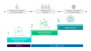 Transformation to a digital business. Kick Start Your Agile Transformation Journey And Be A Digital Disruptor