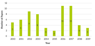 How many smes are there in malaysia? Corporate Social Responsibility Csr By Small And Medium Enterprises Smes A Systematic Review Small Business International Review
