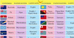 Oceania Countries With Languages Nationalities Flags 7esl Language Australia Country Country