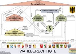 Das bundesverfassungsgericht in karlsruhe hat den berliner mietendeckel für nichtig erklärt. Politisches System Der Bundesrepublik Deutschland Wikipedia