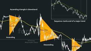 Triangle Chart Patterns And Simple Ways To Trade Them