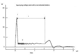 Spark Plug Wire Test