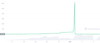 Ill Advised Fomo The Fraudulent Squid Game Squid Coin Is Up 400 Percent Today After Plunging To 0 Earlier This Week