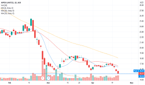Yesterday's share price collapse points towards some concerns for the former tech darling. Apx Stock Price And Chart Asx Apx Tradingview