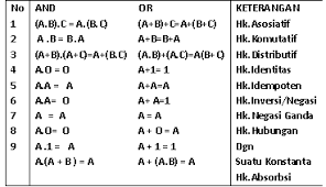 Penyederhanaan fungsi boolean dapat dilakukan dengan 3 cara: Penyederhanaan Fungsi Boolean N 9t D F0x