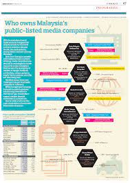 Kuala lumpur, jan 12 — with just hours before the movement control order (mco) kicks in again in parts of malaysia, the ministry of international trade and industry has released the full list of. Who Owns Malaysia S Public Listed Media Companies The Edge Markets