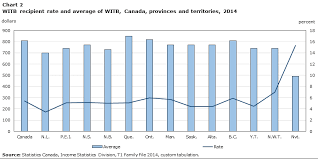 working income tax benefit recipients in canada