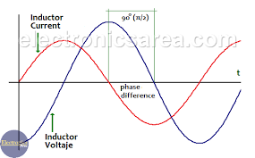 Impedance Of A Capacitor Capacitive Reactance