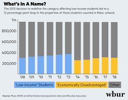 How Massachusetts Lost Count Of Its Poor Students Edify