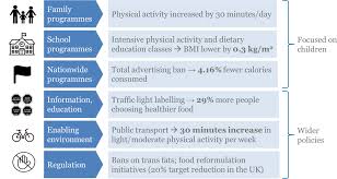 15% are able to identify the gp zernike as the origin of the campaign. Promoting Healthier Diets And Active Lifestyles Policies And Best Practices The Heavy Burden Of Obesity The Economics Of Prevention Oecd Ilibrary