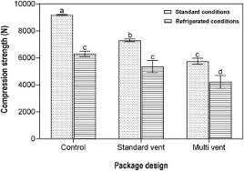 Analysis Of The Creep Behaviour Of Ventilated Corrugated