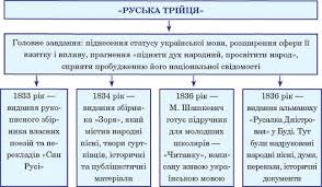 Особливість національного відродження на західноукраїнських землях полягала в тому, що основним носієм української національної ідеї було духовенство. Pochatok Ukrayinskogo Nacionalnogo Vidrodzhennya Na Zahidnoukrayinskih Zemlyah Shkilni Pidruchniki
