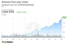 Bmo Amazon To Pop 23 This Year To Near 800 Billion Value