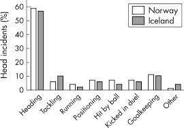 Mechanisms Of Head Injuries In Elite Football British Journal Of Sports Medicine