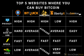 Currently, the world's largest company, amazon, does not accept bitcoin as a mode. Top 5 Websites Where You Can Buy Bitcoin Blockchain24 Co Portal With Cryptocurrency Bitcoin Blockchain News
