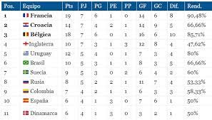 Ahora, acumula cuatro puntos, mientras que venezuela quedó penúltima con tres, sólo por delante de perú. Tabla De Posiciones Definitiva Mundial Rusia 2018 Fifa World Cup