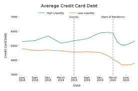 Those limits are four years, which can be altered by the parties. if you are getting calls from a debt collector trying to collect money on a debt that is older than the statute of limitations, they are in violation of the fair debt collection practices act. Credit Card Debt Fell Even For Consumers Who Were Having Financial Difficulties Before The Pandemic Consumer Financial Protection Bureau