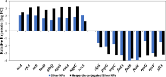It is not surprising that a lot of travelers want to experience the the first step that you should do before joining the health care system is to fill up the health care declaration form. Transcriptome Analysis Of Escherichia Coli K1 After Therapy With Hesperidin Conjugated With Silver Nanoparticles Bmc Microbiology Full Text