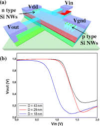 Effect of transistor size on vtc. Vertical Silicon Nanowire Field Effect Transistors With Nanoscale Gate All Around Nanoscale Research Letters Full Text