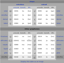40 speech videos to address all the 40 sounds of the sinhala language. Sinhalese Alphabet Wikipedia Republished Wiki 2