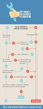 Channel locks or pipewrench 2. Should You Call A Professional Plumber Or Try To Diy That Plumbing Repair This Handy Flow Chart Will Help You Decide Plumber Diy Plumbing Plumbing Repair