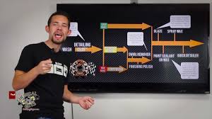 re how to detailing flow chart detailing steps chemical guys car care