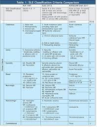 Disease relapses may occur after the withdrawal of the drug (30). Systemic Lupus Erythematosus Its Treatment And Future Directions