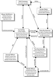 the great gatsby character map cliffsnotes