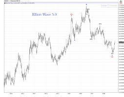 T Bond Weekly Chart Update Elliott Wave 5 0